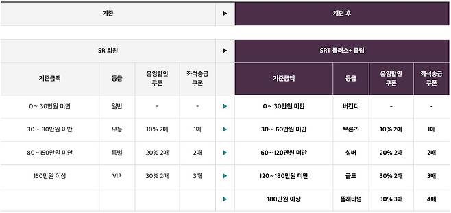 SR 회원제도 개편안.(SR 제공)