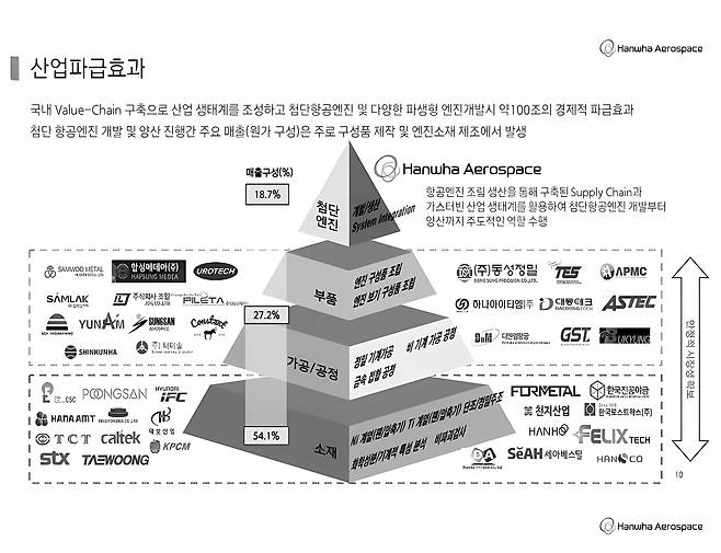 항공엔진 산업 예상 파급효과. / 한화에어로스페이스 제공