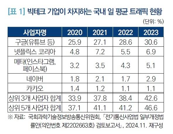 빅테크기업이 차지하는 국내 일 평균 트래픽 현황(국회 입법 조사처)