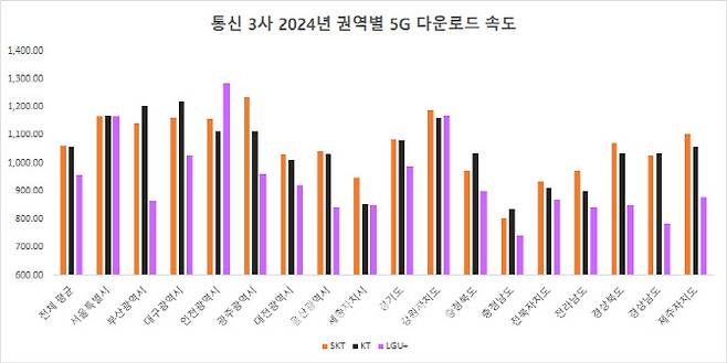 통신 3사 2024년 권역별 5G 다운로드 속도(자료=과기정통부)