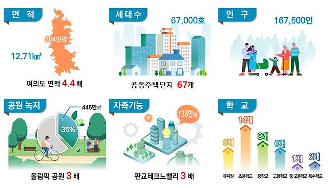 교육 시설로는 유치원 6개소, 초등학교 14개소, 중학교 8개소, 고등학교 6개소, 중고등학교 1개소, 특수학교 2개소를 배치했다.ⓒ국토부