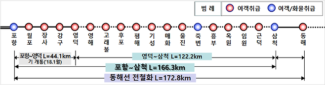 동해선(포항~삼척~동해) 철도건설 및 전철화 사업 현황/자료=국토교통부 제공