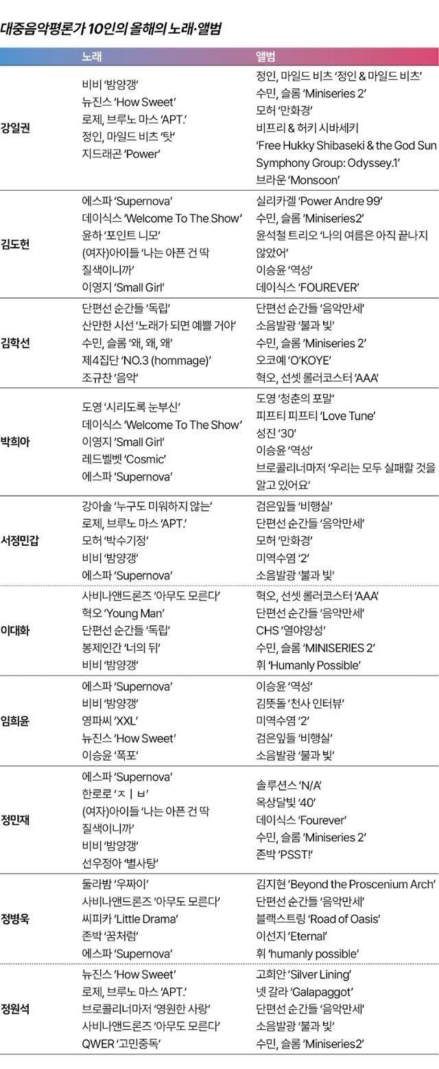 대중음악평론가 10인이 뽑은 올해의 노래, 앨범. 그래픽=박구원 기자