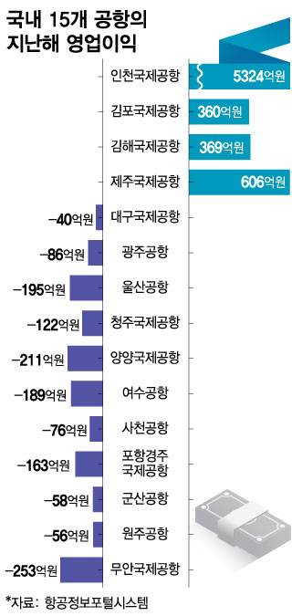 국내 15개 공항의 지난해 영업이익/그래픽=김현정
