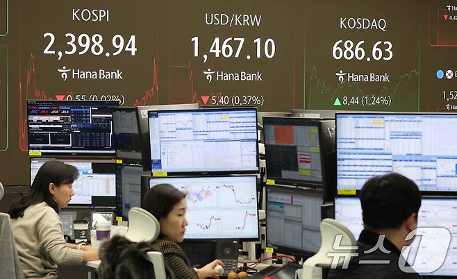 2025년 을사년(乙巳年) 증시 개장 첫 날인 2일 오후 서울 중구 하나은행 본점 딜링룸에 종가가 표시되고 있다. 이날 코스피 지수는 전 거래일 대비 0.55p(0.02%) 하락한 2,398.94 코스닥 지수는 8.44p(1.24%) 상승한 686.63로 장을 마감했다. 원·달러 환율은 전장보다 하락한 1,460원대를 나타내고 있다. 2025.1.2/뉴스1 ⓒ News1 임세영 기자