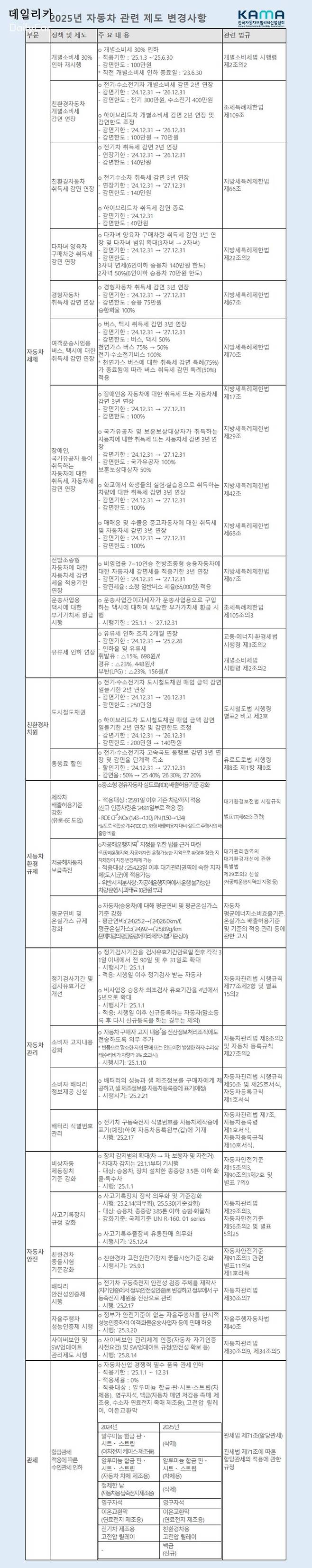 2025년 자동차 관련 달라지는 제도 * 자료: KAMA(한국자동차모빌리티산업협회)