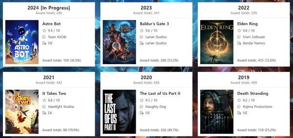- GOTY 어워드 트래커에 집계된 역대 최다 GOTY 수상작들