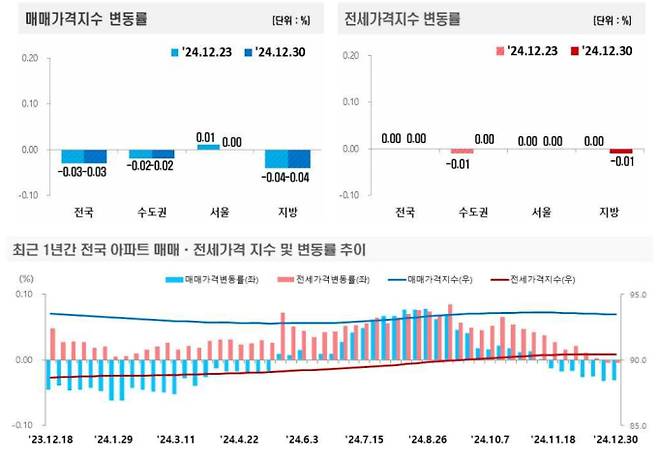 전국주택가격동향 조사 주간 아파트가격 동향, 부동산 가격, 아파트 매매·전세 가격