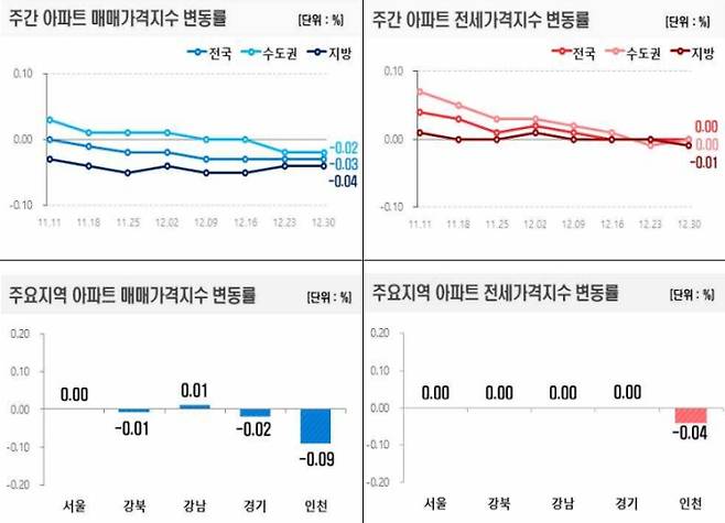 주간 아파트 매매가격지수, 아파트 전세가 지수 변동률 그래프, 부동산 시세