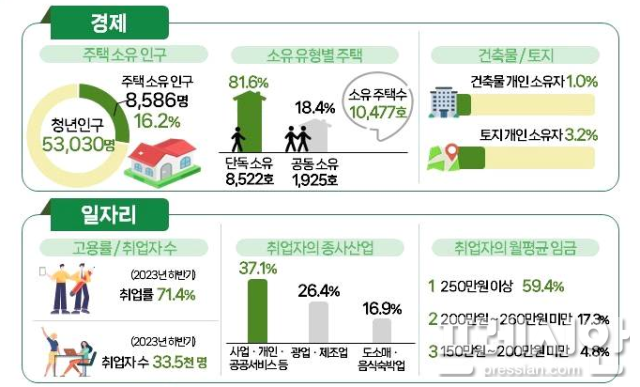 ▲2024년 청년통계결과ⓒ광양시