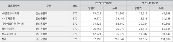 5대 증권사 전산운용비 지출 항목 (표=금융투자협회, 단위: 백만원, %)