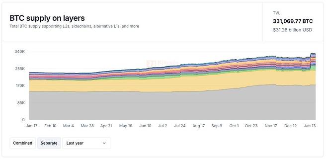 레이어2 네트워크에 예치된 비트코인 물량은 증가세를 지속하고 있다. / 사진 = 비트코인레이어스