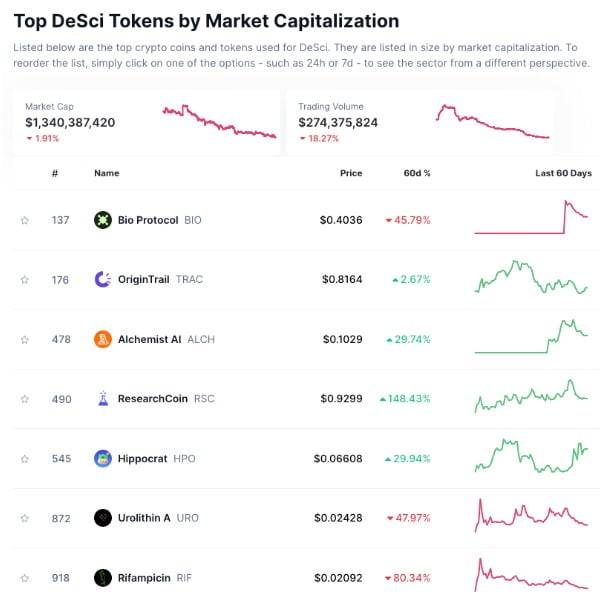 시가총액 기준 디싸이 토큰 / 사진 = 코인마켓캡