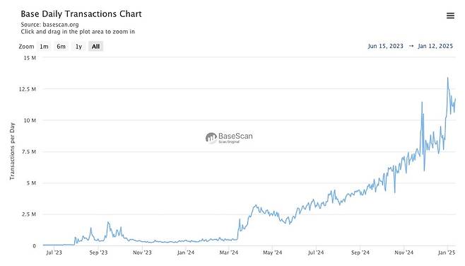 베이스 네트워크에서 처리되는 트랜잭션은 증가세를 지속하고 있다. / 사진 = 베이스스캔