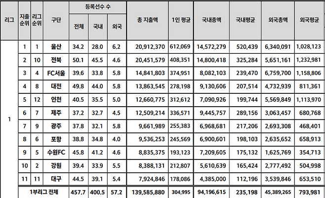 2024 K리그1 구단별 연봉 분석표