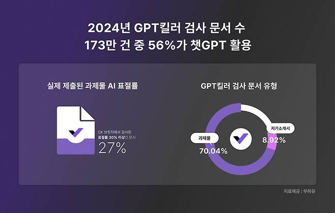 무하유 GPT킬러 검사 결과 인포그래픽. 자료=무하유 제공
