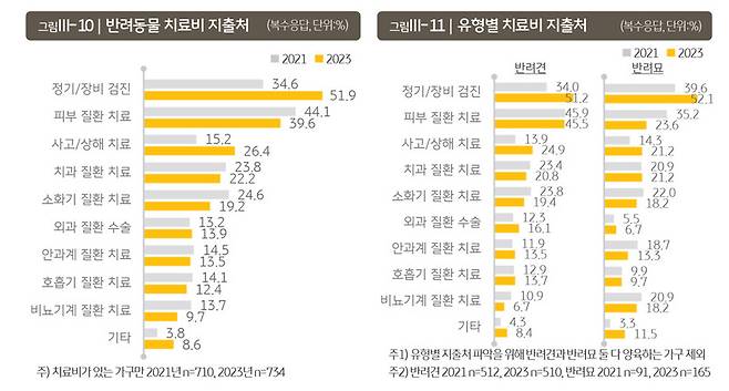 2023년 ‘한국 반려동물 보고서’를 보면 국내 반려인들이 반려동물 치료비로 지출하는 비용 가운데 두 번째로 많은 질환이 바로 피부병이었다. 케이비 금융지주 경영연구소 제공