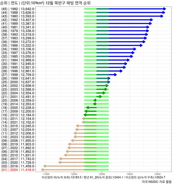 1979~2024년 12월 북극 해빙 면적 순위. 자료 기상청, 미 NSIDC