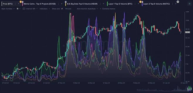 최근 암호화폐 거래량은 전반적으로 감소세를 나타내고 있다. / 사진 = 샌티멘트 보고서