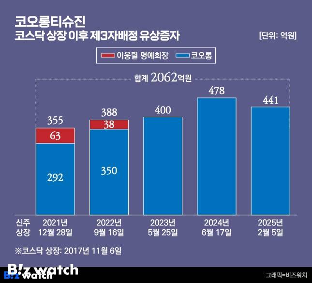 코오롱티슈진의 코스닥 상장 이후 제3자배정 유상증자. /그래픽=비즈워치