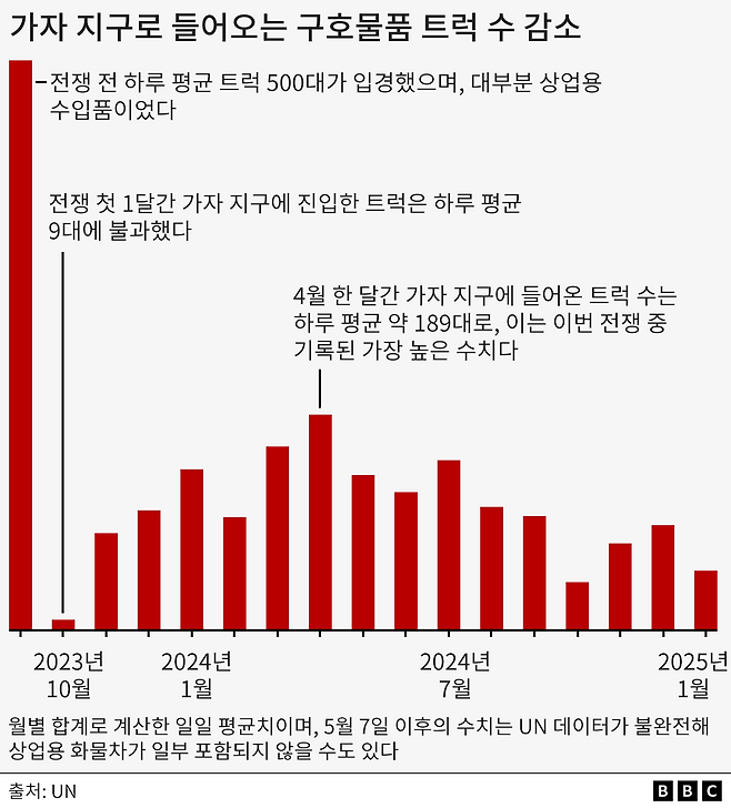 가자 지구로 향하는 구호물품 트럭 수 감소 그래프