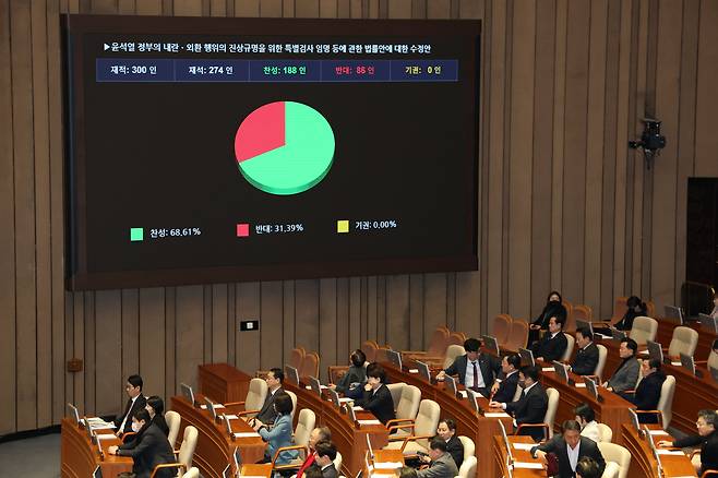 17일 오후 서울 여의도 국회에서 열린 본회의에서 윤석열 정부의 내란ㆍ외환 행위의 진상규명을 위한 특별검사 임명 등에 관한 법률안에 대한 수정안이 가결되고 있다. 뉴스1
