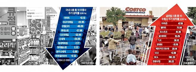 지난해 할인행사를 진행한 롯데마트 서울역점·미국 코스트코 LA 매장
