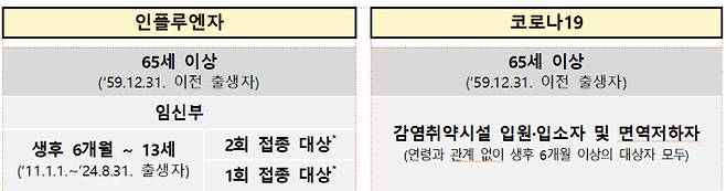 '24-'25절기 인플루엔자/코로나19 예방접종 지원사업 대상. 질병청 제공