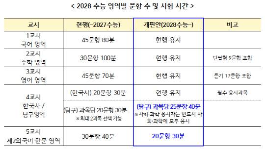 2028학년도 수능 영역별 문항 수 및 시험 시간. 교육부 제공