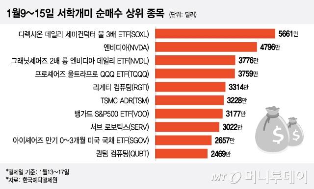 1월9~15일 서학개미 순매수 상위 종목/그래픽=이지혜