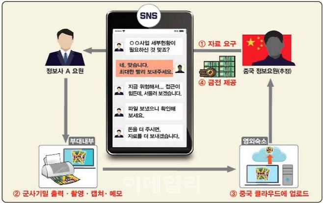 사건 체계도 (출처=국방부 검찰단)