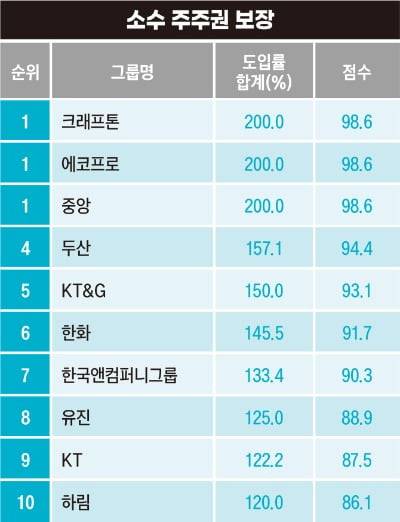 2025 기업지배구조 랭킹 '소수 주주권 보장' 도입율 순위. 그래픽=한경비즈니스
