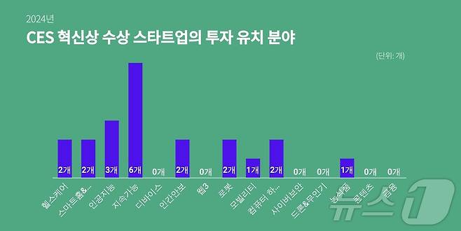 CES 혁신상 수상 스타트업의 투자 유치 분야(스타트업얼라이언스 제공)