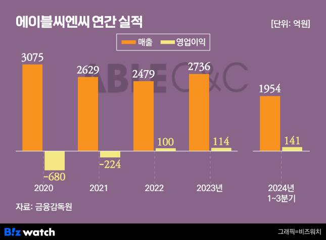 /그래픽=비즈워치