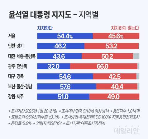 윤석열 대통령 지지율이 서울, 대구·경북, 부산·울산·경남, 강원·제주 등에서 과반을 기록했다. ⓒ데일리안 박진희 그래픽디자이너