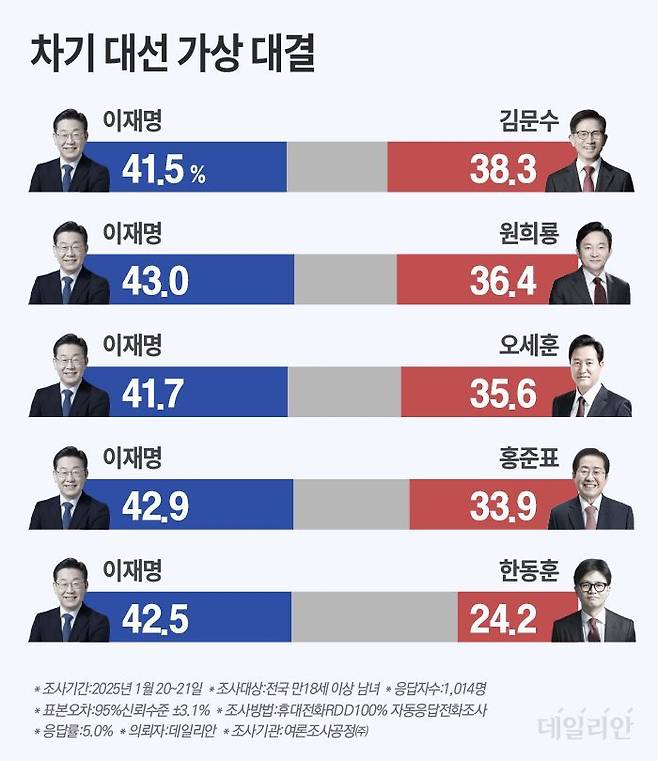 데일리안이 여론조사공정㈜에 의뢰해 지난 20~21일 100% 무선 ARS 방식으로 차기 대선 가상 양자대결을 실시한 결과 ⓒ데일리안 박진희 그래픽디자이너