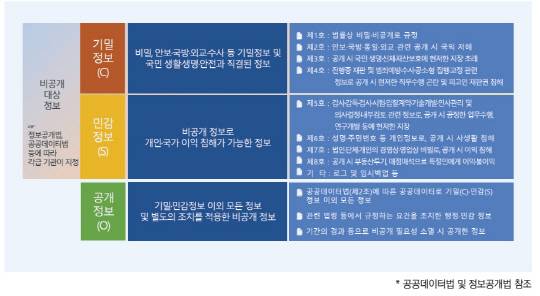 국가 망 보안체계의 등급 분류 기준. 국정원 제공