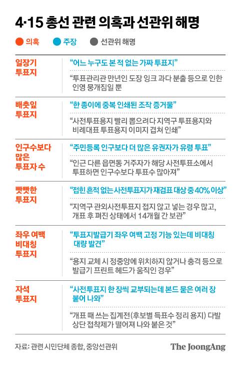 4·15 총선 관련 의혹과 선관위 해명. 그래픽=차준홍 기자 cha.junhong@joongang.co.kr