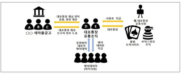 ▲ 대포통장 유통조직에 계좌 넘긴 새마을금고 임직원들 ⓒ 대구지방검찰청