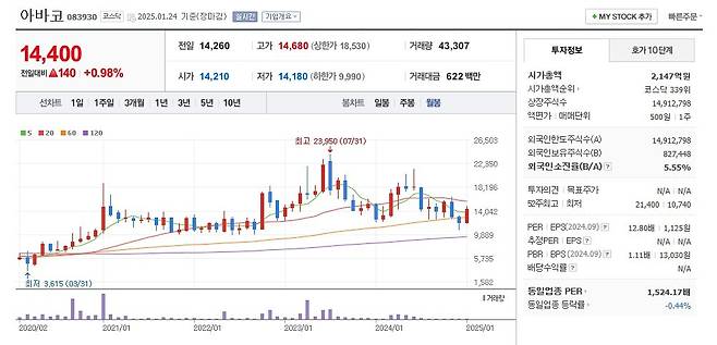 아바코 주가 월봉 그래프 캡처.