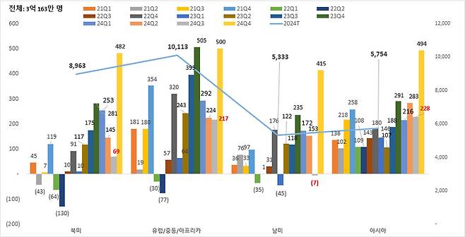 ▲ 넷플릭스 분기별 증감 및 대륙별 유료 가입자수 현황. 그래프 자료=넷플릭스