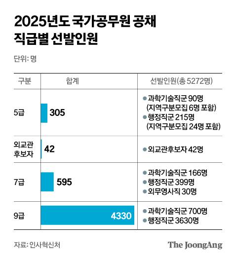2025년도 국가공무원 직급별 선발 인원. 그래픽=박경민 기자
