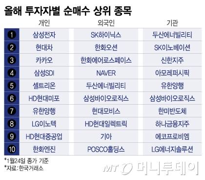 올해 투자자별 순매수 상위 종목/그래픽=이지혜