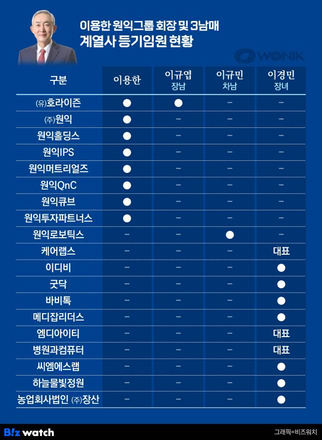 이용한 원익그룹 회장 및 3남매 계열사 등기임원 현황