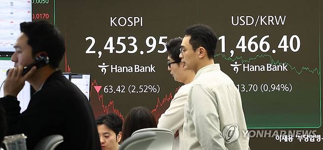 코스피, 트럼프 관세 충격에 2.5% 내려 2,450대 마감 (서울=연합뉴스) 김인철 기자 = 3일 오후 서울 중구 하나은행 현황판에 코스피 등 지수가 표시되고 있다.
이날 코스피 지수는 전 거래일 대비 63.42포인트(2.52%) 내린 2,453.95에, 코스닥은 24.49포인트(3.36%) 내린 703.80에 장을 마감했다. 2025.2.3 yatoya@yna.co.kr