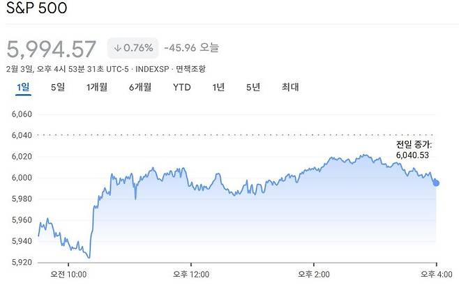 2월 3일(현지시간) 미국 뉴욕증시 S&P500지수 흐름. 장 초반 급락하던 지수는 멕시코 셰인바움 대통령이 “미국 관세가 한달 유예됐다”고 발표하면서 급반등했다. 캐나다 트뤼도 총리가 관세 유예를 발표한 건 장 마감 이후였다. 구글 금융