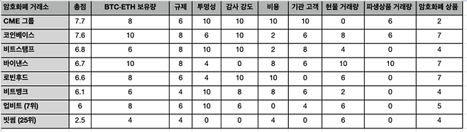 미국 포브스가 지난 1월 발표한 '가장 신뢰할 수 있는 가상자산 사업자' 순위