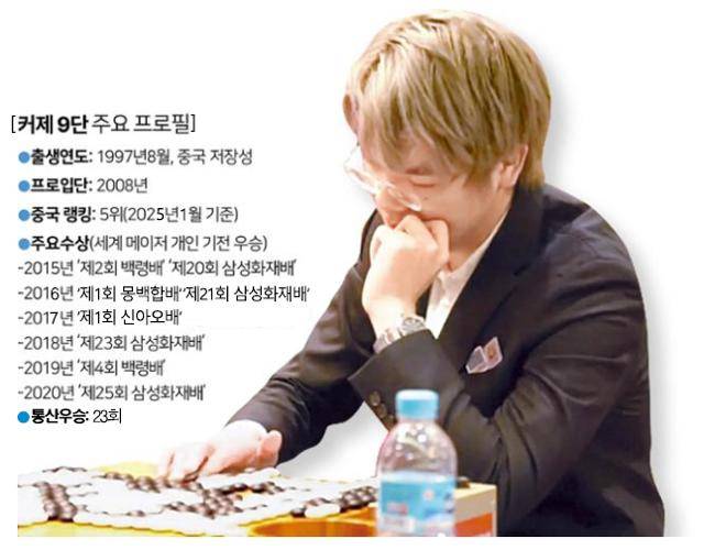 지난 2008년 입단한 커제 9단은 지금까지 8개의 세계 메이저 기전을 포함해 통산 23개의 우승컵 수집에 성공, 중국 바둑계 간판스타로 자리매김했다.