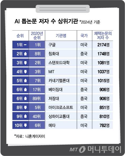 AI 톱논문 저자 수 상위기관/그래픽=김다나