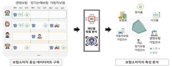 보험데이터마트를 이용한 분석 예시. 보험개발원 제공